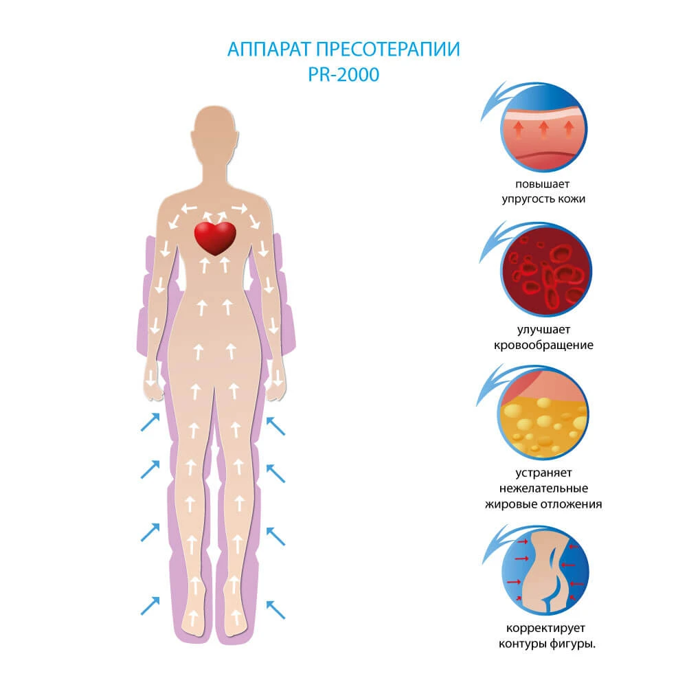 принцип роботи апарату пресотерапії PR-2000