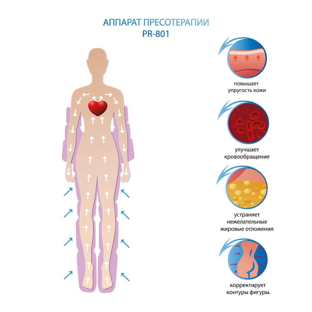процедури апарату пресотерапії